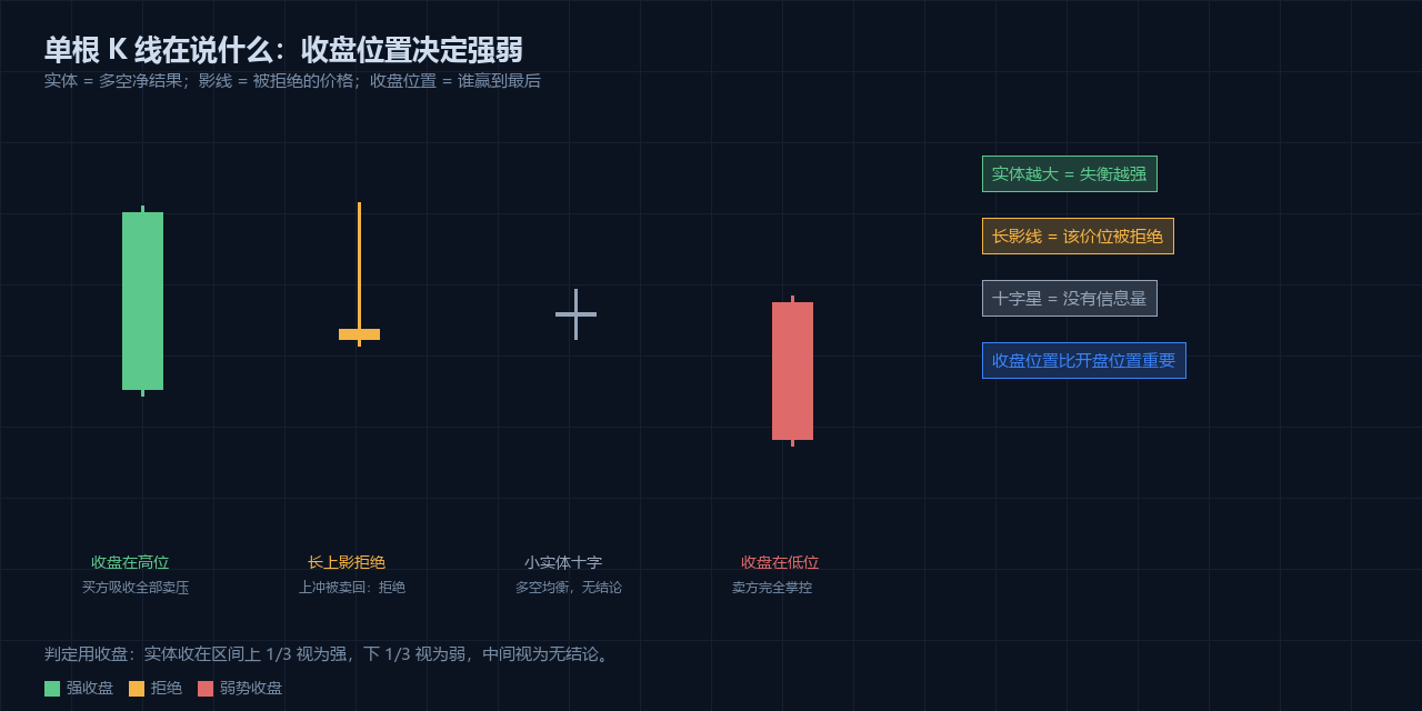 单根 K 线:收盘位置决定强弱
