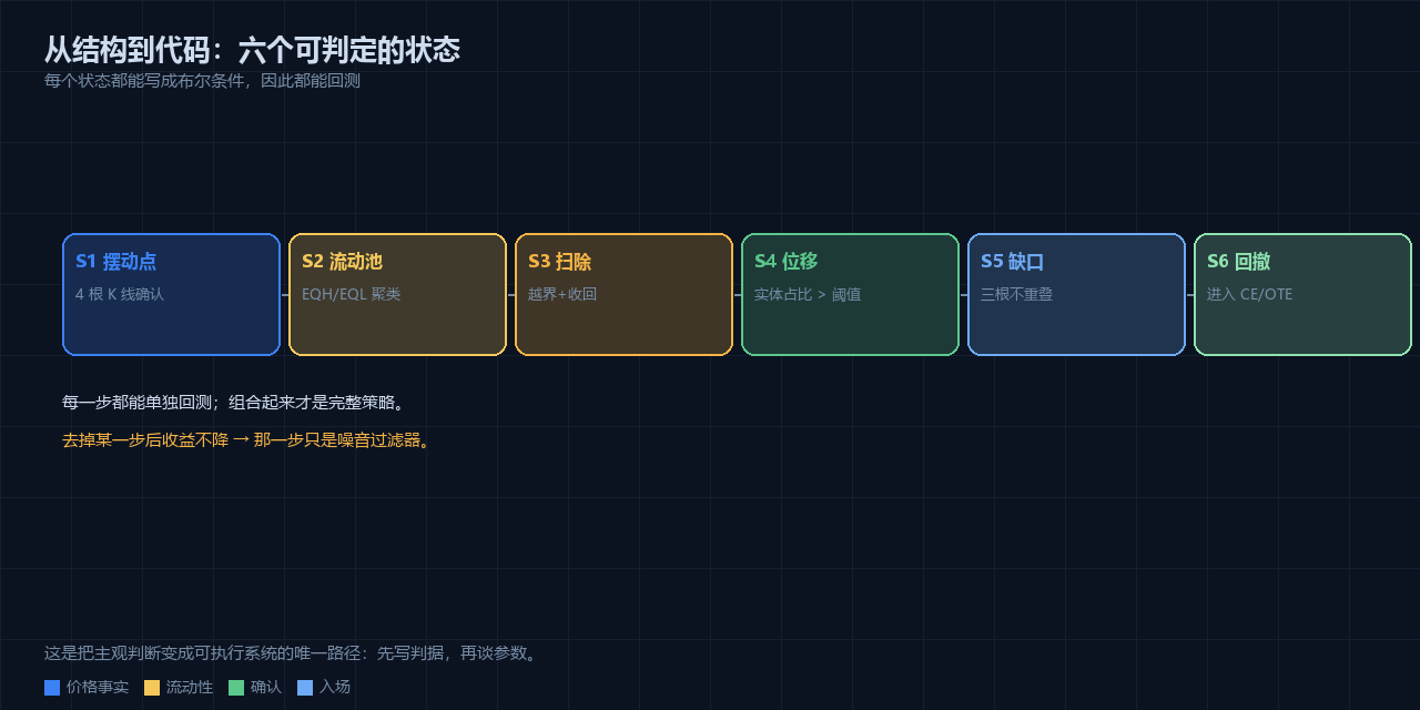 从结构到代码:把判据写成状态机