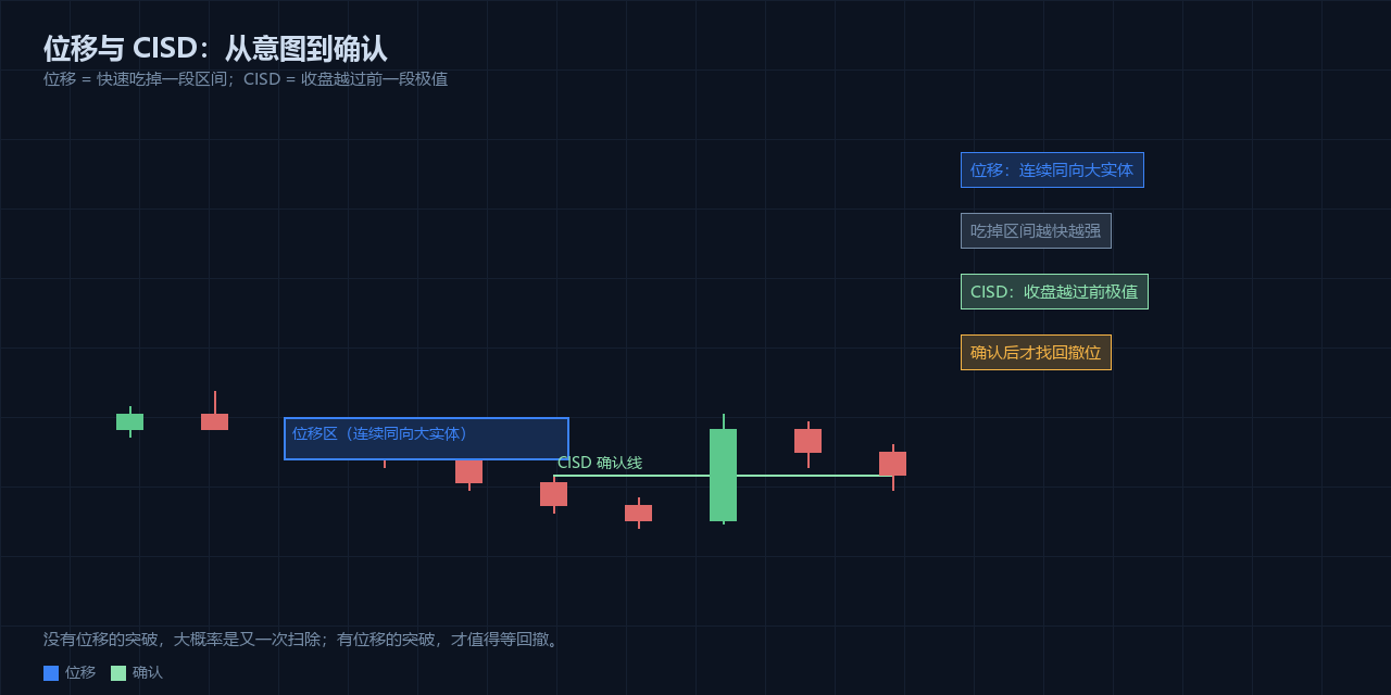 位移与 CISD：意图的证据
