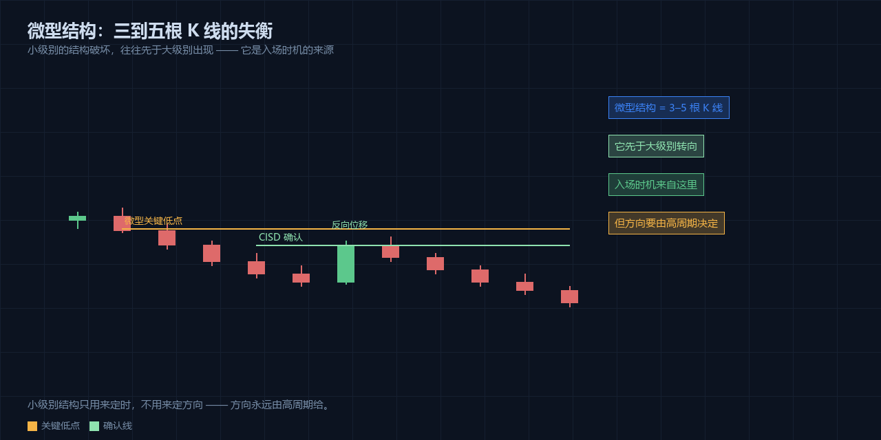 微型结构:3–5 根 K 线里的时机