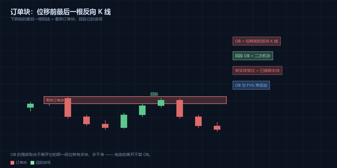 订单块家族：OB、缓解块、拒绝块