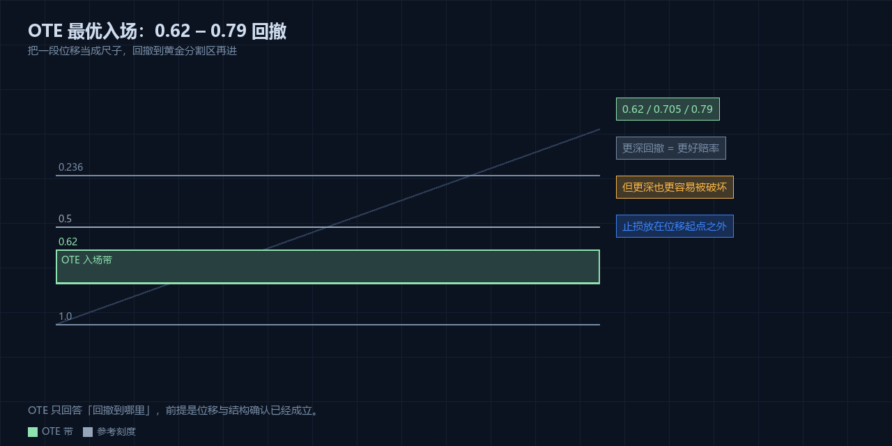 OTE 与三推:回撤的精确刻度