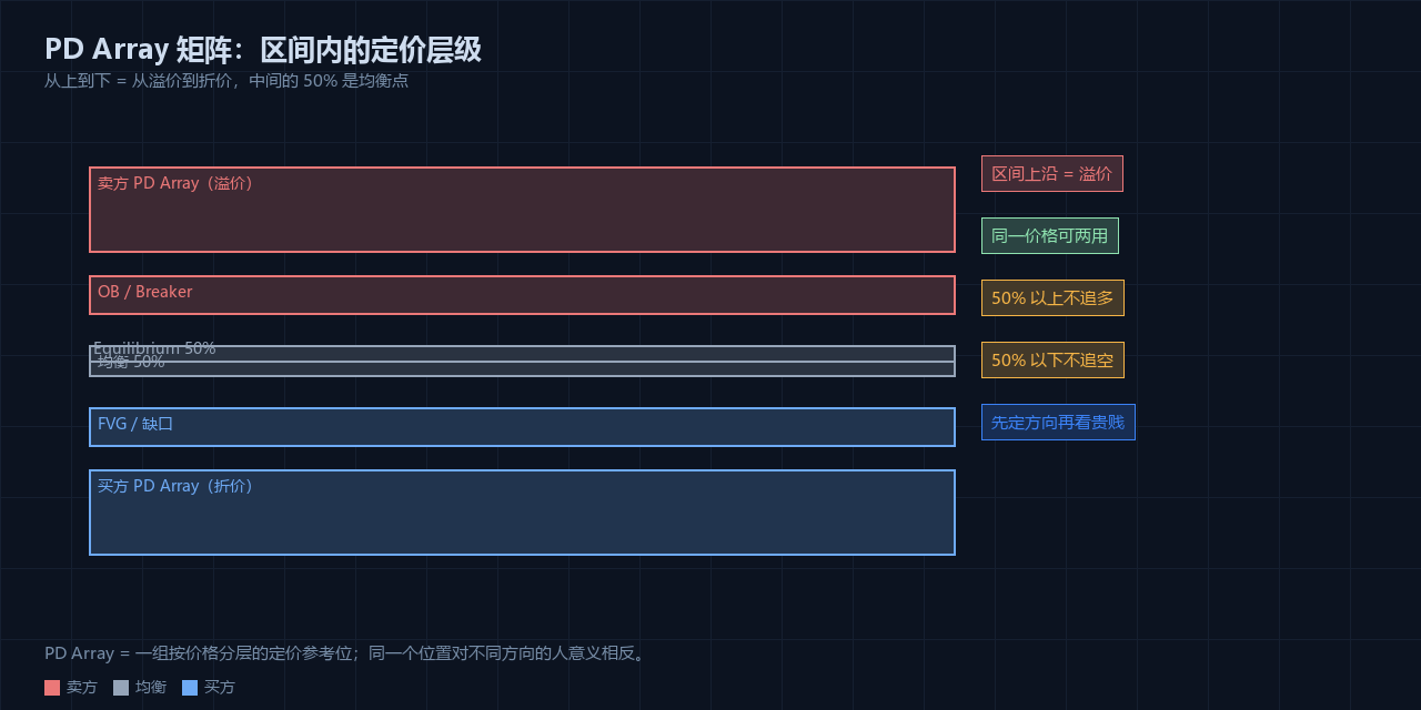 PD Array:一张定价层级表