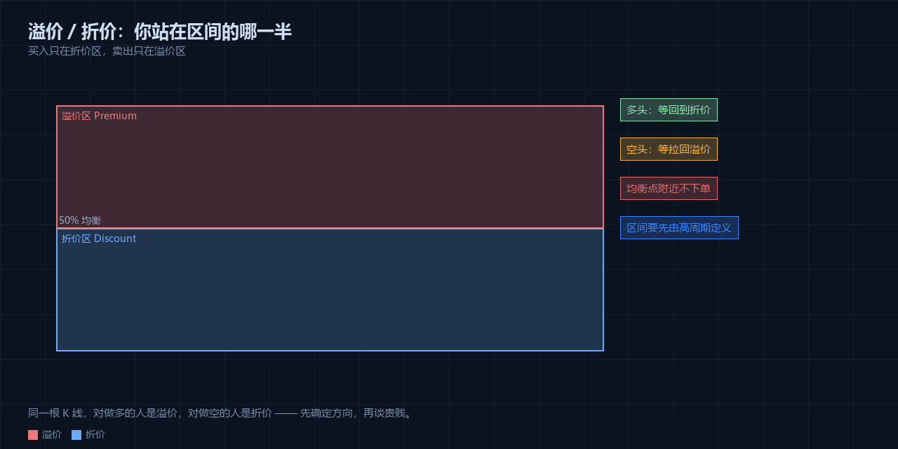 溢价与折价:贵了还是便宜了