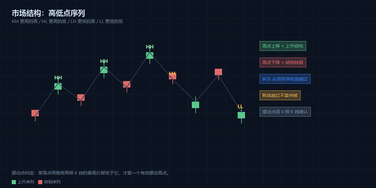 市场结构:从摆动点开始