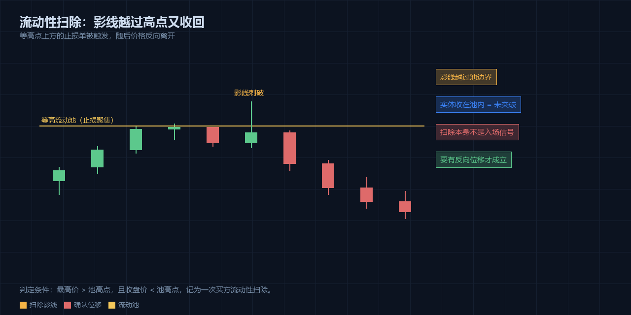 流动性:止损单堆在哪里