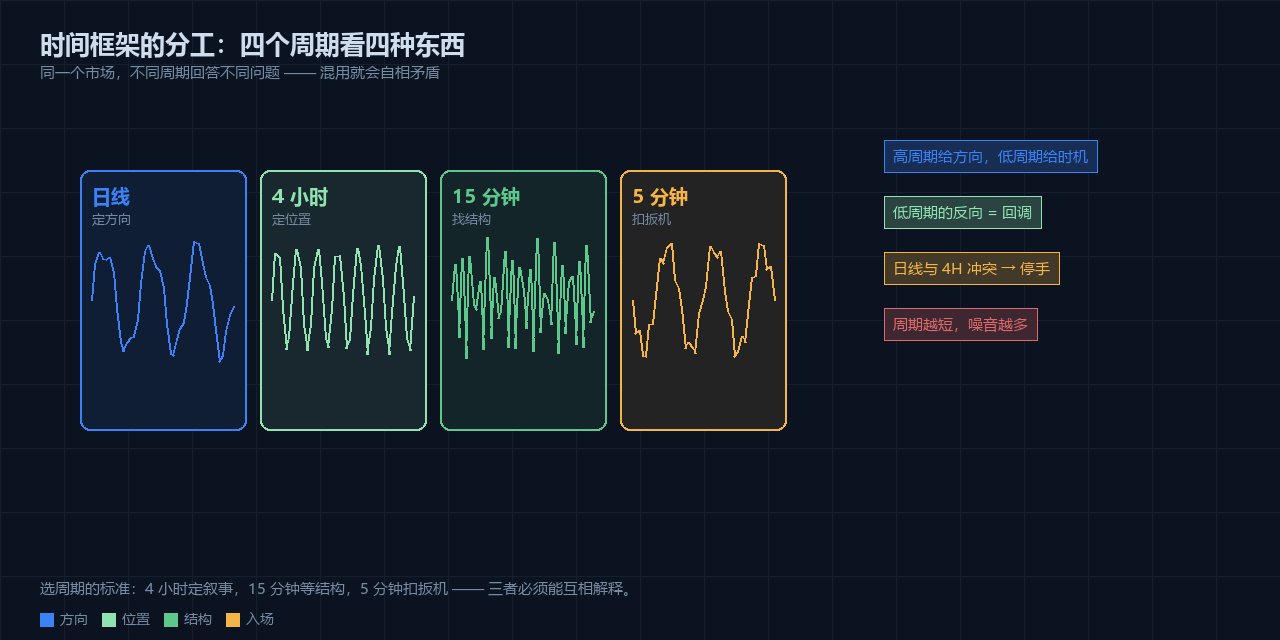 时间框架:选错周期,全盘皆错
