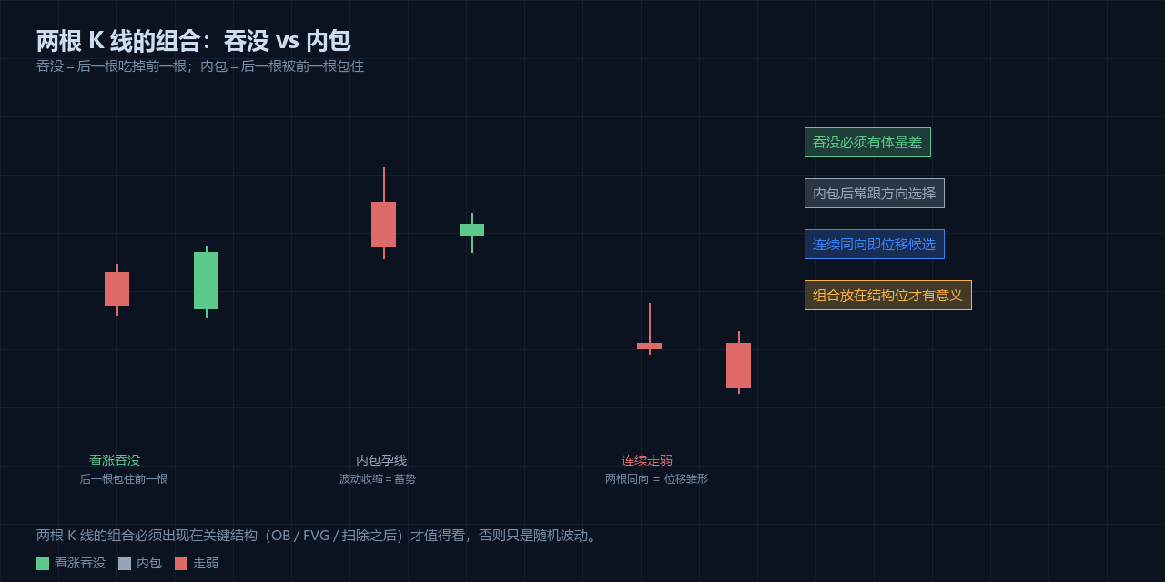 两根 K 线：吞没、内包与位移雏形
